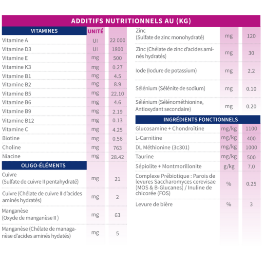 tonivet chien perte de poids diabete phase 2 croquettes vetorino valeures nutritionnelles